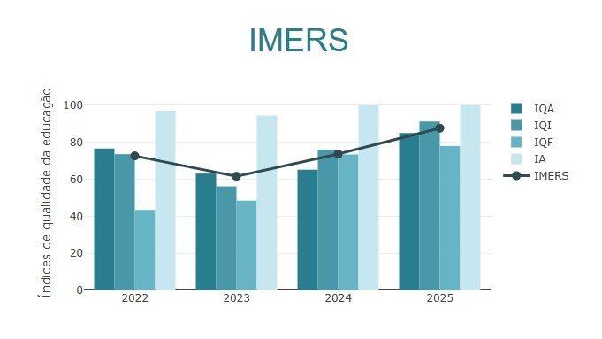 Estrela Velha conquista 4º lugar no IMERS 2025